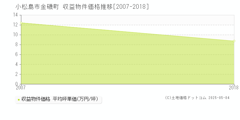 小松島市金磯町のアパート取引事例推移グラフ 