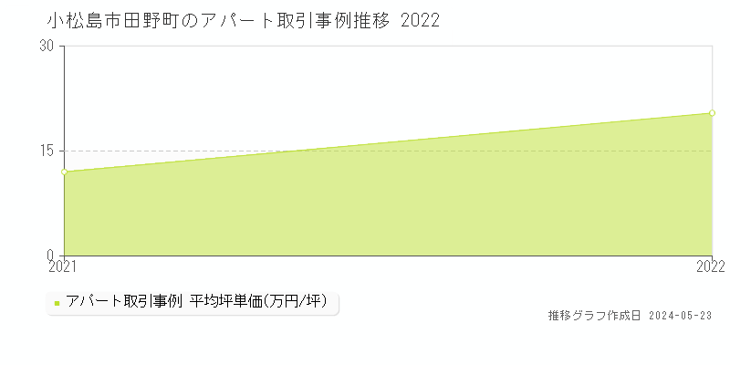 小松島市田野町のアパート価格推移グラフ 