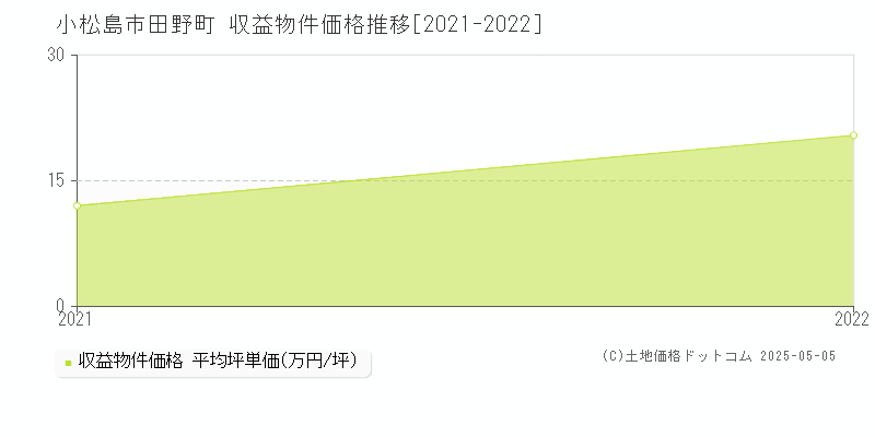 田野町(小松島市)の収益物件価格推移グラフ(坪単価)[2021-2022年]