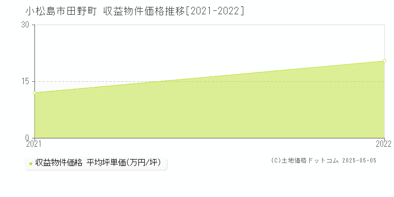 小松島市田野町のアパート価格推移グラフ 