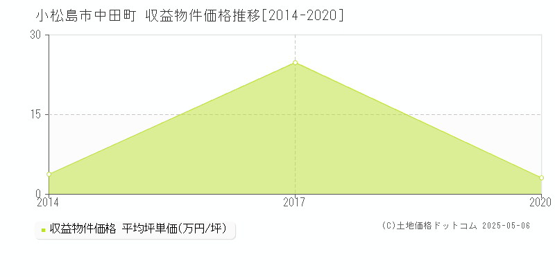 中田町(小松島市)の収益物件価格推移グラフ(坪単価)[2014-2020年]