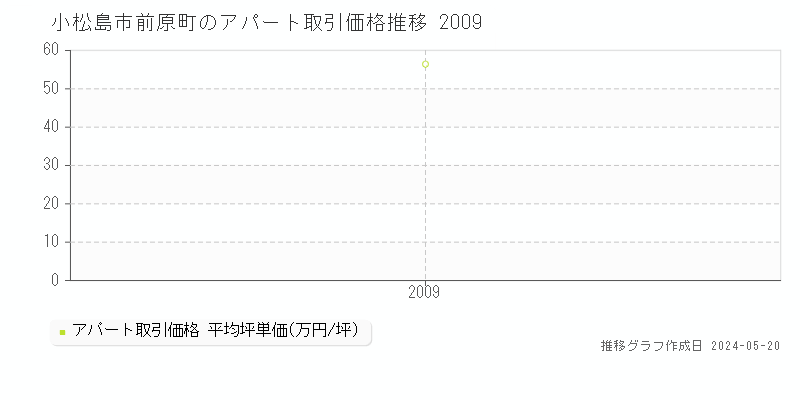 小松島市前原町のアパート価格推移グラフ 