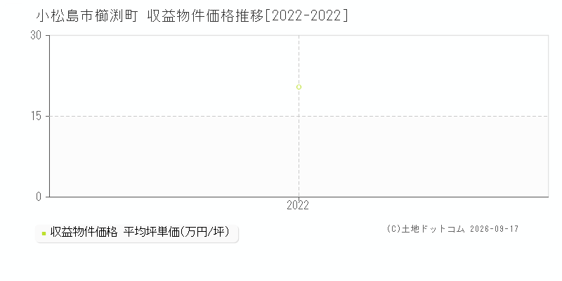 小松島市櫛渕町の収益物件価格推移グラフ(坪単価)[2022-2022年]