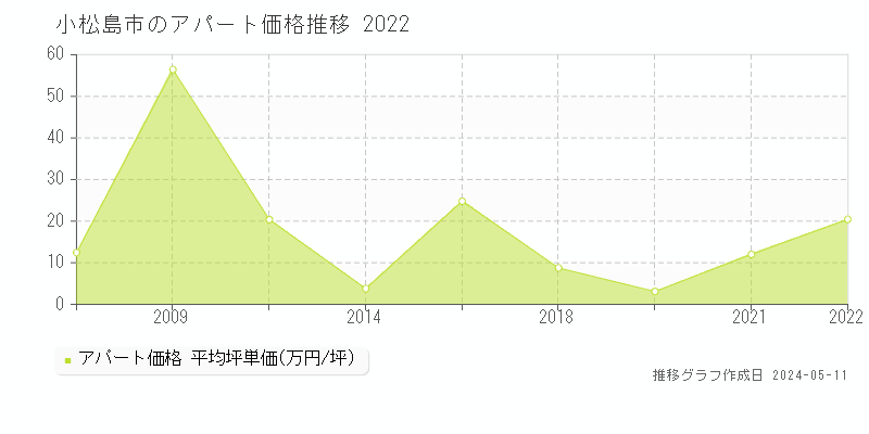 小松島市全域のアパート価格推移グラフ 