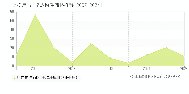 小松島市(徳島県)の収益物件価格推移グラフ(坪単価)[2007-2024年]