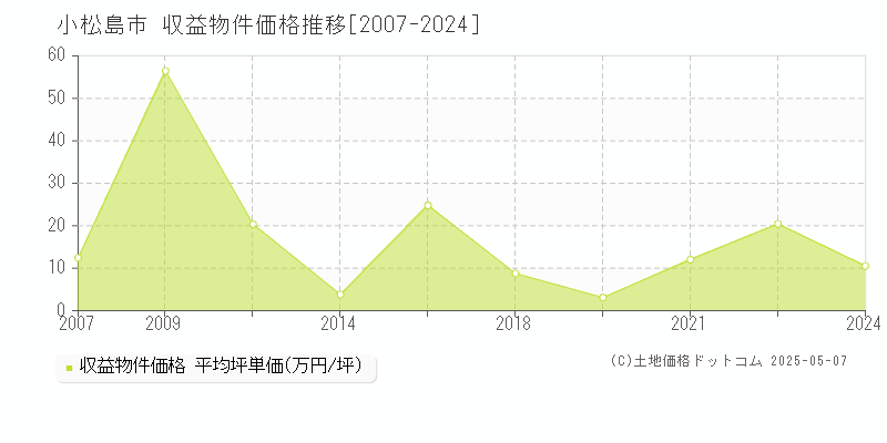 小松島市のアパート取引価格推移グラフ 