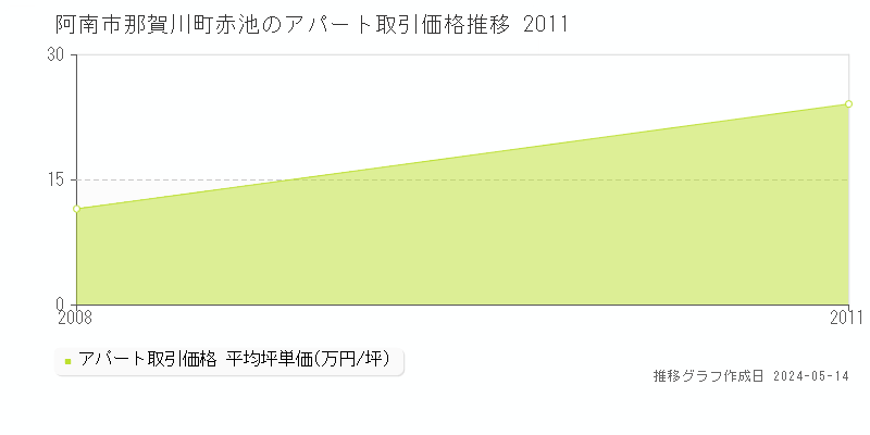 阿南市那賀川町赤池のアパート価格推移グラフ 