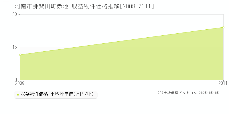 那賀川町赤池(阿南市)の収益物件価格推移グラフ(坪単価)[2008-2011年]