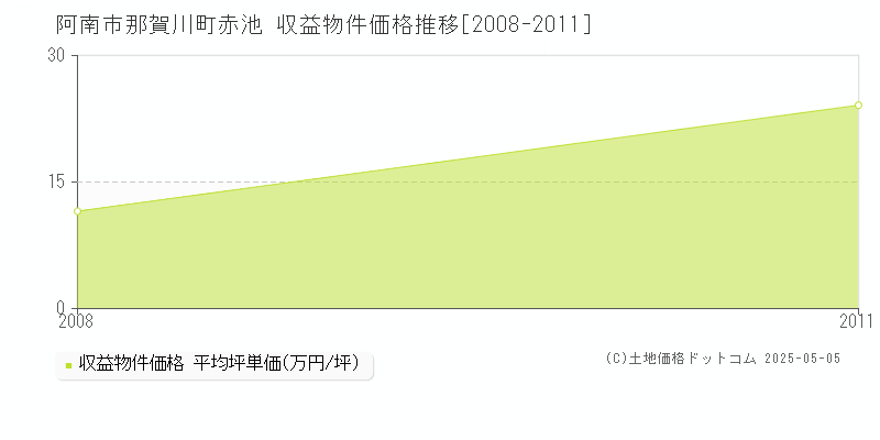 阿南市那賀川町赤池のアパート取引価格推移グラフ 