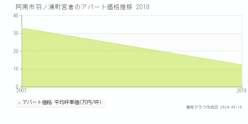 阿南市羽ノ浦町宮倉のアパート取引価格推移グラフ 