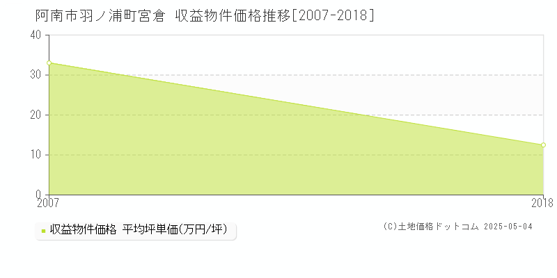 羽ノ浦町宮倉(阿南市)の収益物件価格推移グラフ(坪単価)[2007-2018年]