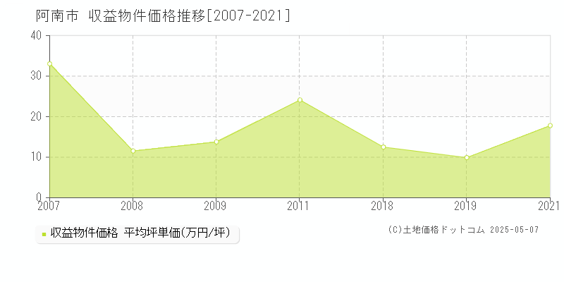 阿南市(徳島県)の収益物件価格推移グラフ(坪単価)[2007-2021年]