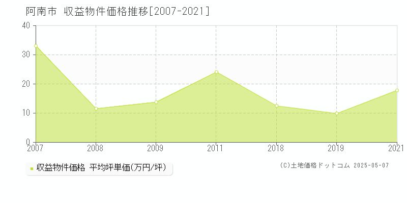 阿南市のアパート価格推移グラフ 