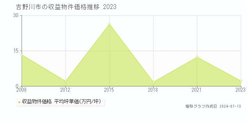 吉野川市全域のアパート取引事例推移グラフ 