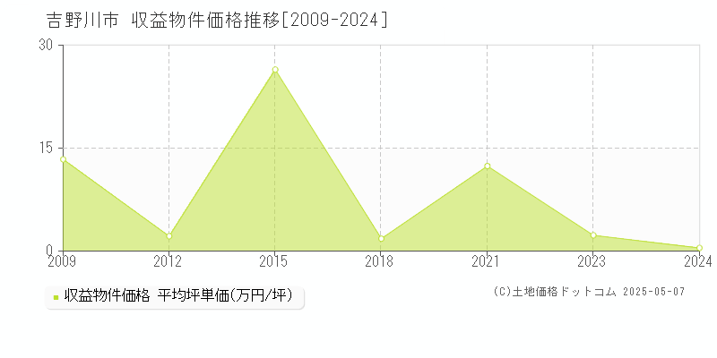 吉野川市のアパート価格推移グラフ 