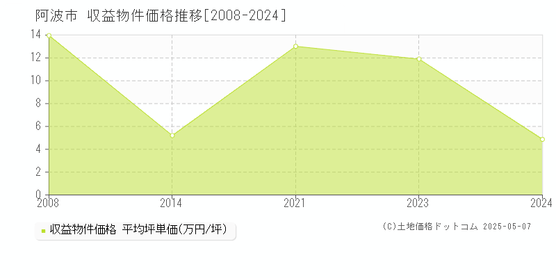 阿波市(徳島県)の収益物件価格推移グラフ(坪単価)[2008-2024年]
