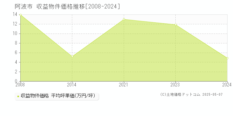 阿波市全域のアパート価格推移グラフ 