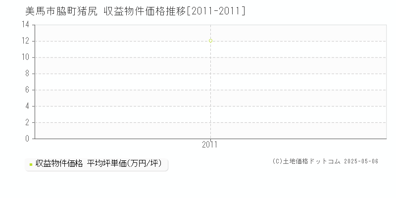脇町猪尻(美馬市)の収益物件価格推移グラフ(坪単価)[2011-2011年]