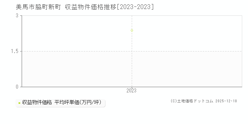脇町新町(美馬市)の収益物件価格推移グラフ(坪単価)[2023-2023年]