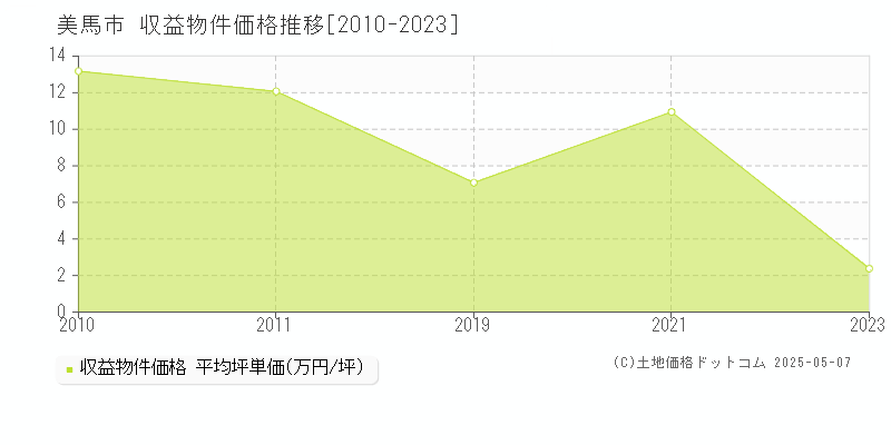 美馬市(徳島県)の収益物件価格推移グラフ(坪単価)[2010-2023年]