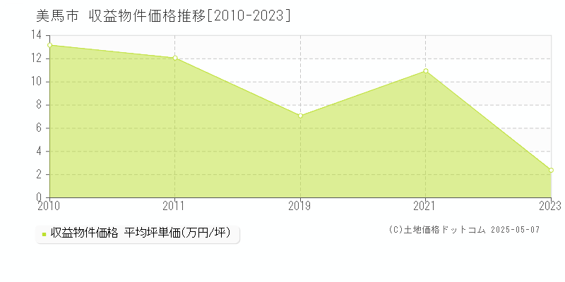 美馬市のアパート価格推移グラフ 