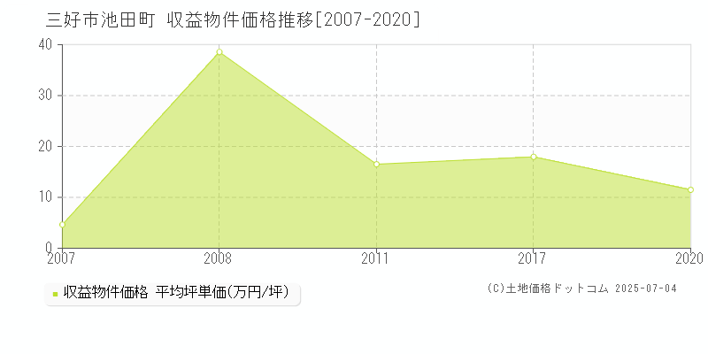 池田町(三好市)の収益物件価格推移グラフ(坪単価)[2007-2020年]
