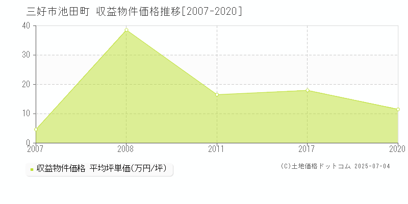 三好市池田町のアパート価格推移グラフ 