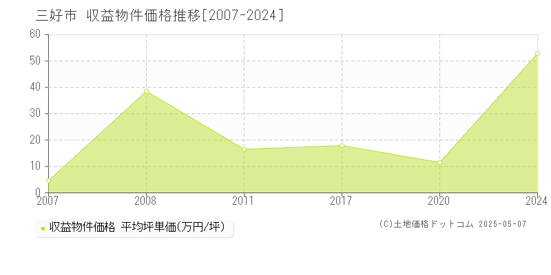 三好市(徳島県)の収益物件価格推移グラフ(坪単価)[2007-2024年]