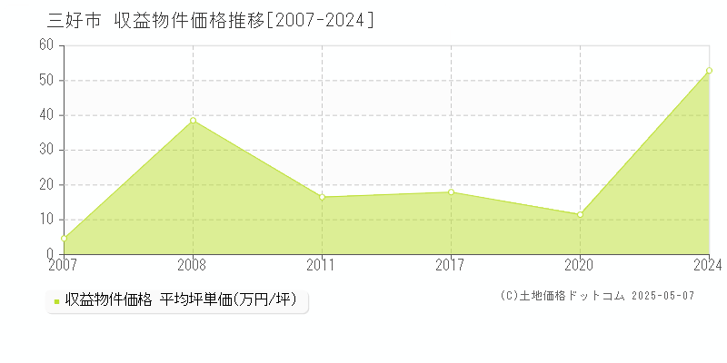 三好市全域のアパート価格推移グラフ 