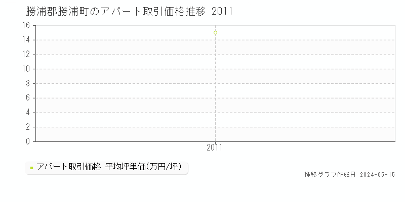 勝浦郡勝浦町のアパート価格推移グラフ 