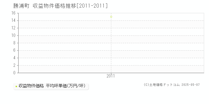 勝浦町(徳島県)の収益物件価格推移グラフ(坪単価)[2011-2011年]