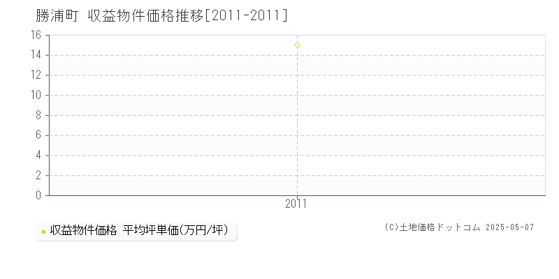 勝浦郡勝浦町のアパート価格推移グラフ 