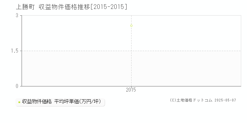 上勝町(徳島県)の収益物件価格推移グラフ(坪単価)[2015-2015年]