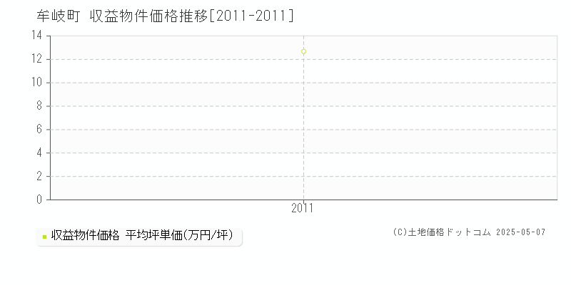 牟岐町(徳島県)の収益物件価格推移グラフ(坪単価)[2011-2011年]