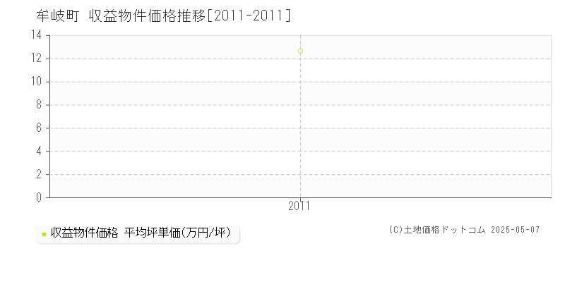 海部郡牟岐町の収益物件取引事例推移グラフ 