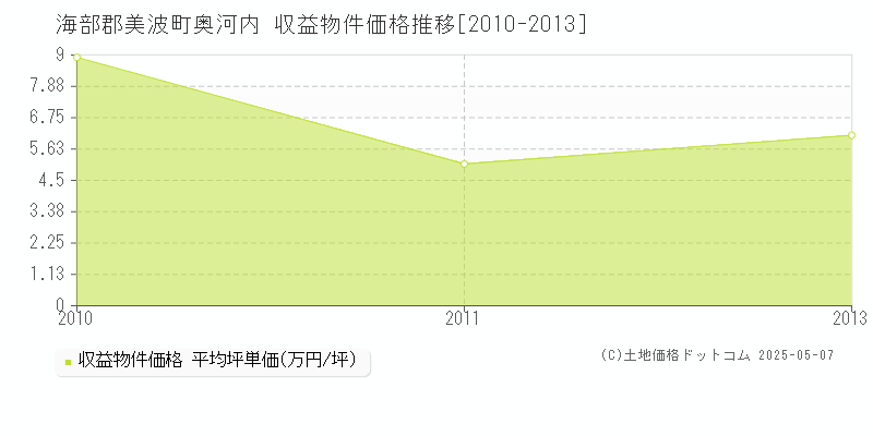 奥河内(海部郡美波町)の収益物件価格推移グラフ(坪単価)[2010-2013年]