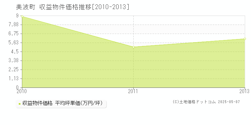 美波町(徳島県)の収益物件価格推移グラフ(坪単価)[2010-2013年]
