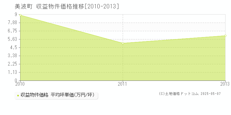 海部郡美波町全域のアパート価格推移グラフ 