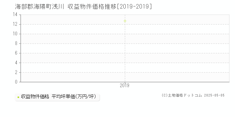 浅川(海部郡海陽町)の収益物件価格推移グラフ(坪単価)[2019-2019年]