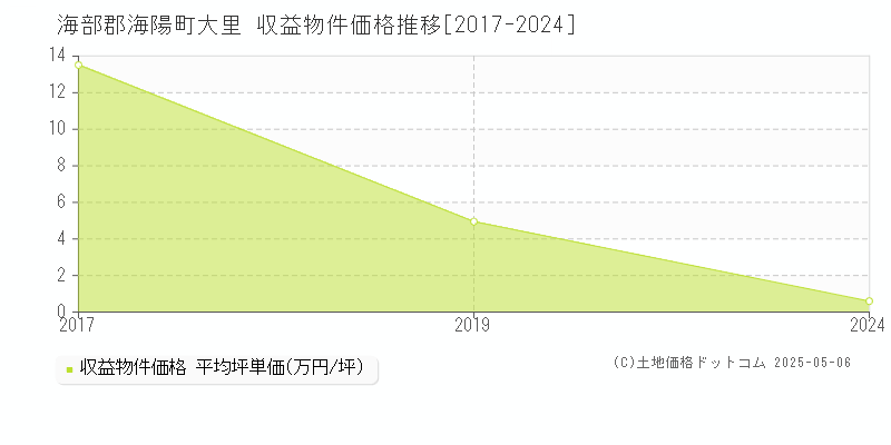 大里(海部郡海陽町)の収益物件価格推移グラフ(坪単価)[2017-2024年]