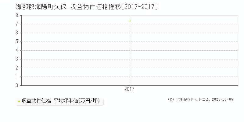 久保(海部郡海陽町)の収益物件価格推移グラフ(坪単価)[2017-2017年]