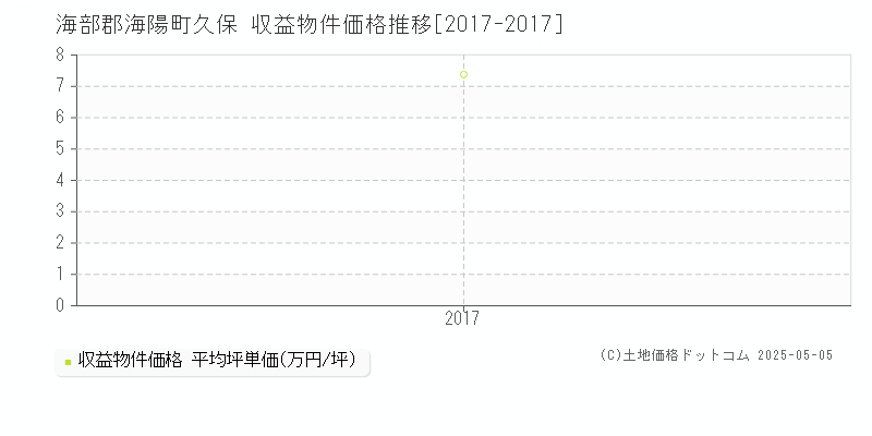 海部郡海陽町久保のアパート価格推移グラフ 