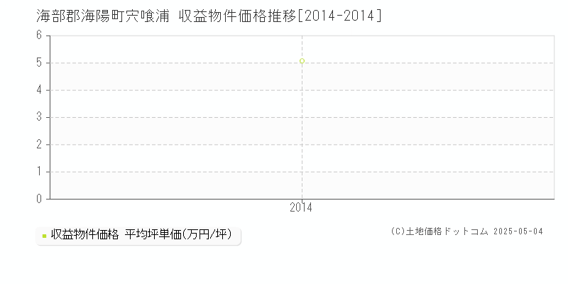 宍喰浦(海部郡海陽町)の収益物件価格推移グラフ(坪単価)[2014-2014年]