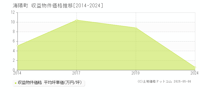全域(海陽町)の収益物件価格推移グラフ(坪単価)[2014-2024年]