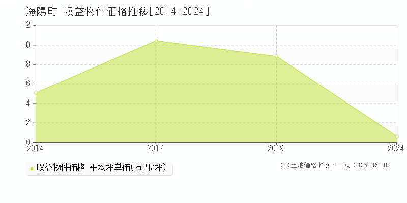 海部郡海陽町全域のアパート価格推移グラフ 