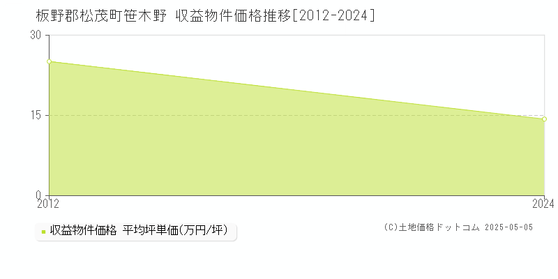 笹木野(板野郡松茂町)の収益物件価格推移グラフ(坪単価)[2012-2024年]