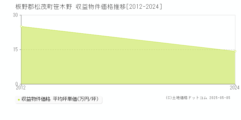 板野郡松茂町笹木野のアパート価格推移グラフ 