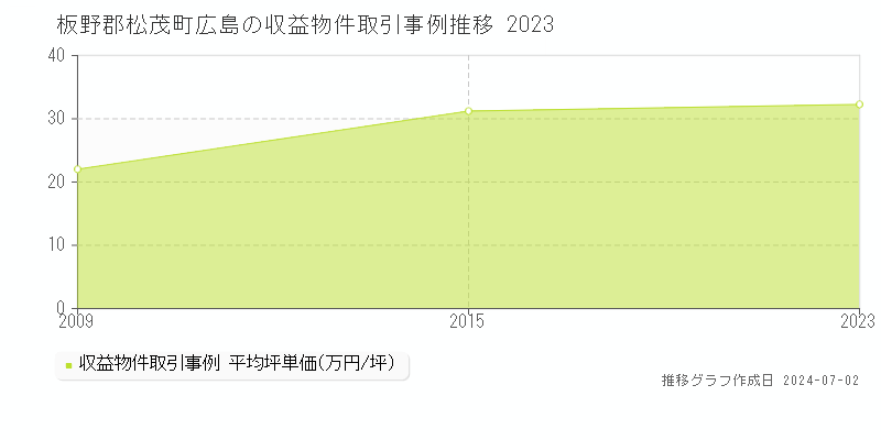 板野郡松茂町広島のアパート価格推移グラフ 