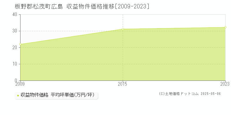 広島(板野郡松茂町)の収益物件価格推移グラフ(坪単価)[2009-2023年]