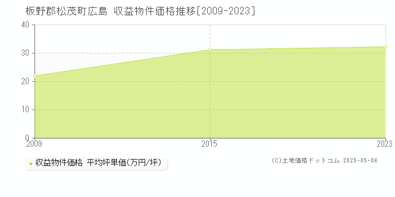 板野郡松茂町広島のアパート価格推移グラフ 